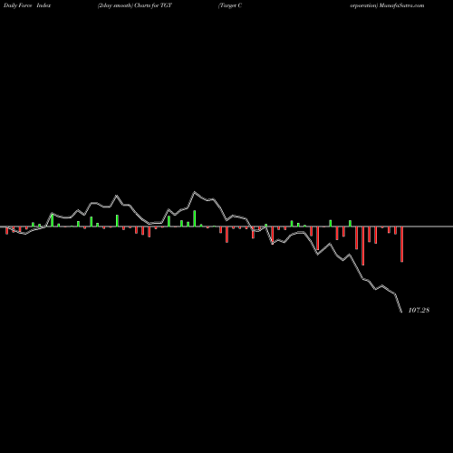 Force Index chart Target Corporation TGT share USA Stock Exchange 