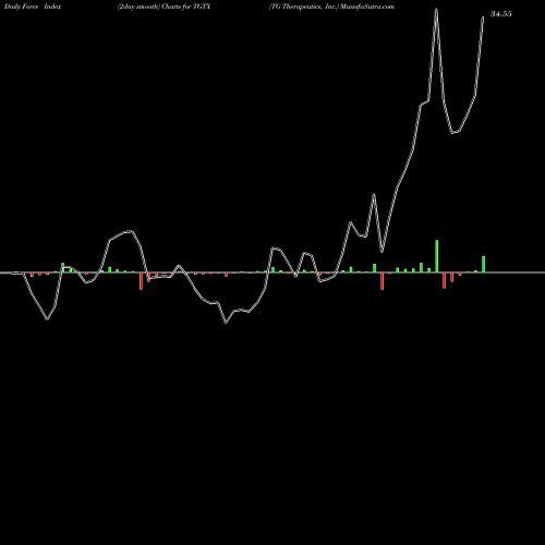 Force Index chart TG Therapeutics, Inc. TGTX share USA Stock Exchange 