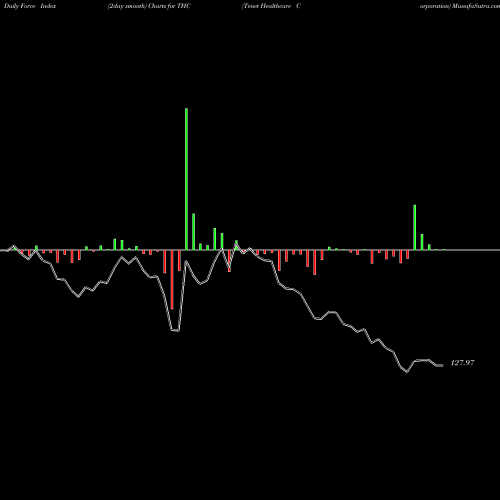 Force Index chart Tenet Healthcare Corporation THC share USA Stock Exchange 