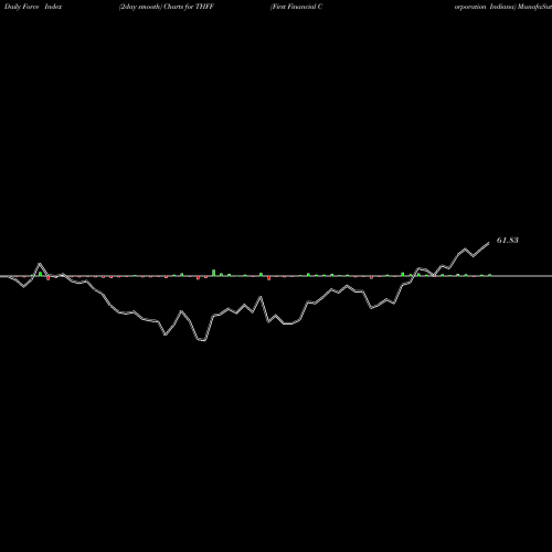 Force Index chart First Financial Corporation Indiana THFF share USA Stock Exchange 