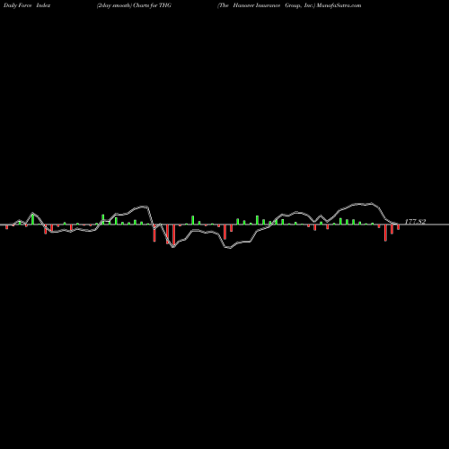 Force Index chart The Hanover Insurance Group, Inc. THG share USA Stock Exchange 