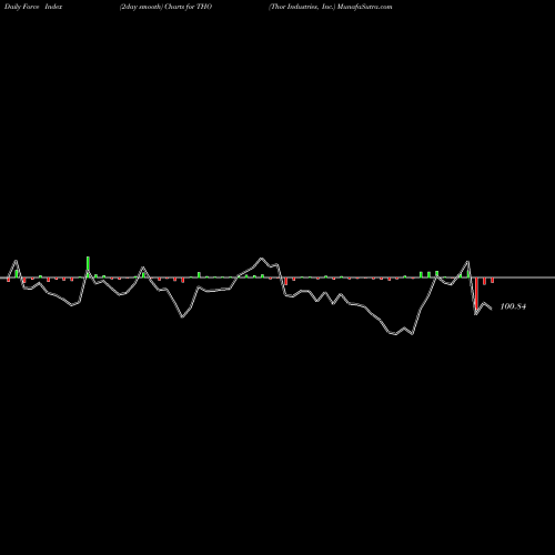 Force Index chart Thor Industries, Inc. THO share USA Stock Exchange 