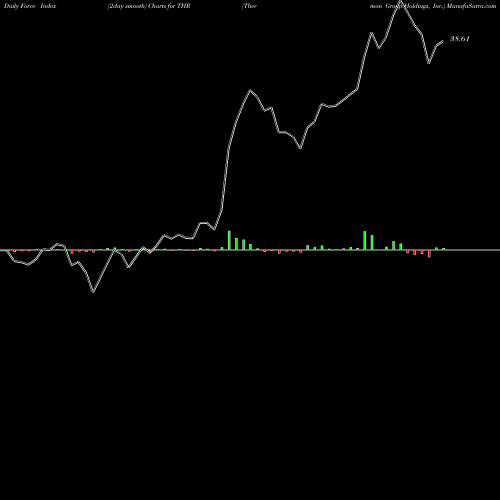 Force Index chart Thermon Group Holdings, Inc. THR share USA Stock Exchange 