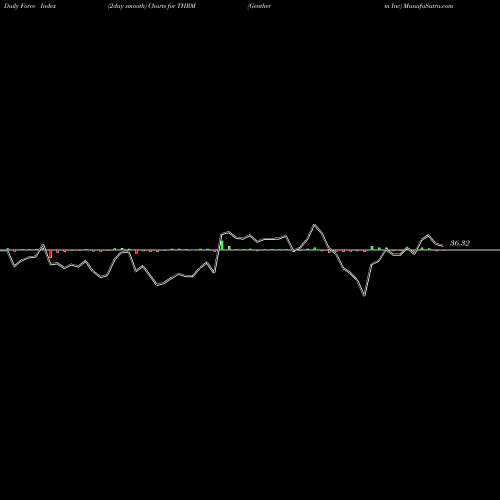 Force Index chart Gentherm Inc THRM share USA Stock Exchange 