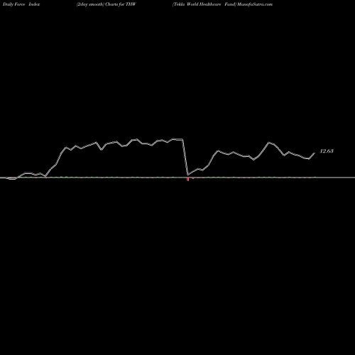 Force Index chart Tekla World Healthcare Fund THW share USA Stock Exchange 