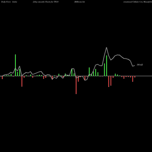Force Index chart Millicom International Cellular S.A. TIGO share USA Stock Exchange 