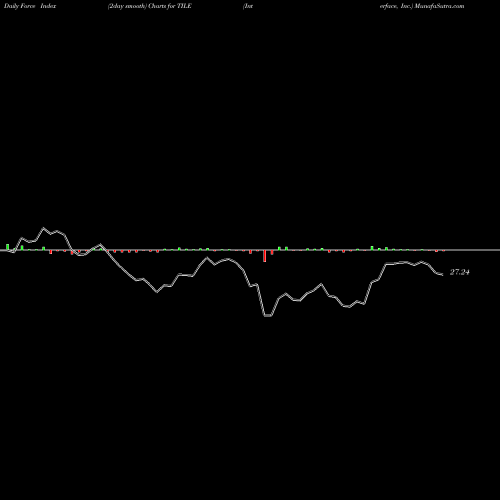 Force Index chart Interface, Inc. TILE share USA Stock Exchange 