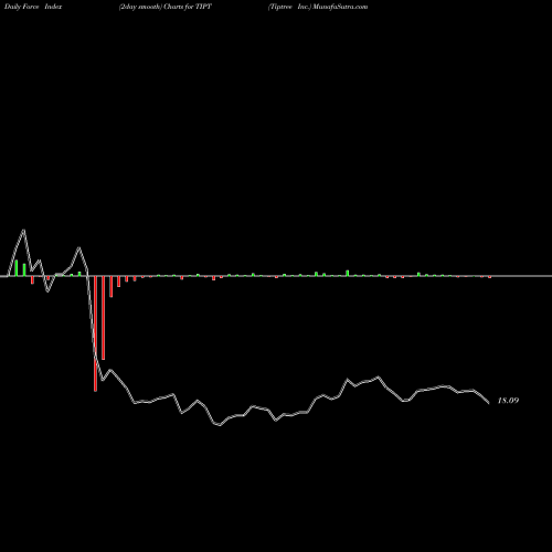 Force Index chart Tiptree Inc. TIPT share USA Stock Exchange 