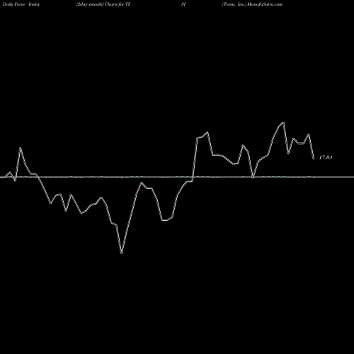 Force Index chart Team, Inc. TISI share USA Stock Exchange 