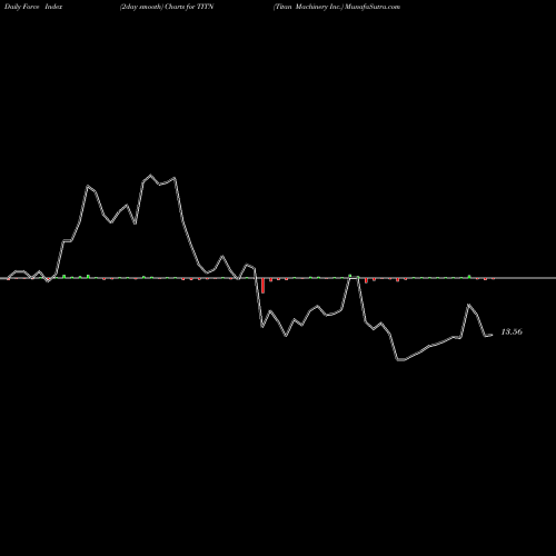 Force Index chart Titan Machinery Inc. TITN share USA Stock Exchange 