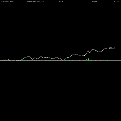 Force Index chart TJX Companies, Inc. (The) TJX share USA Stock Exchange 