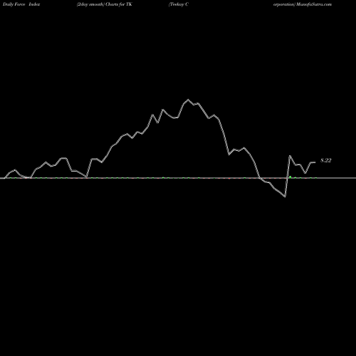 Force Index chart Teekay Corporation TK share USA Stock Exchange 