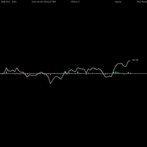 Force Index chart Timken Company (The) TKR share USA Stock Exchange 