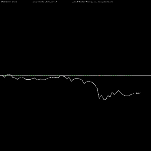 Force Index chart Tandy Leather Factory, Inc. TLF share USA Stock Exchange 