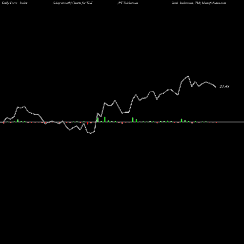 Force Index chart PT Telekomunikasi Indonesia, Tbk TLK share USA Stock Exchange 