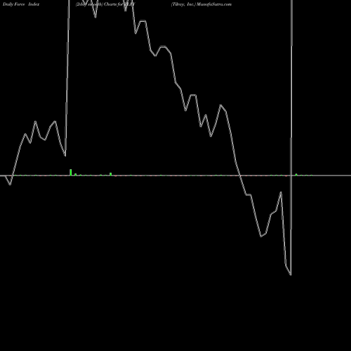 Force Index chart Tilray, Inc. TLRY share USA Stock Exchange 
