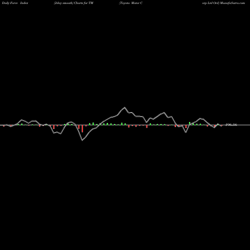 Force Index chart Toyota Motor Corp Ltd Ord TM share USA Stock Exchange 