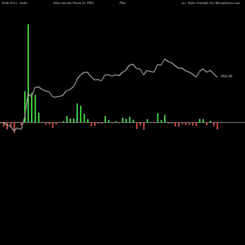 Force Index chart Thermo Fisher Scientific Inc TMO share USA Stock Exchange 