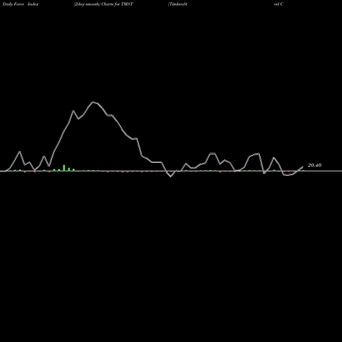 Force Index chart TimkenSteel Corporation TMST share USA Stock Exchange 