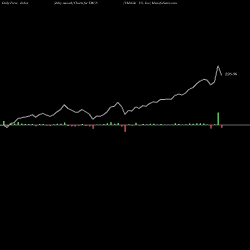 Force Index chart T-Mobile US, Inc. TMUS share USA Stock Exchange 