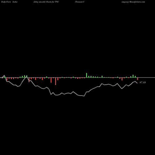 Force Index chart Tennant Company TNC share USA Stock Exchange 