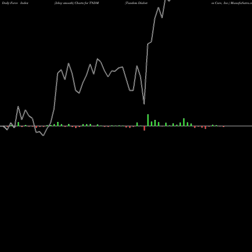 Force Index chart Tandem Diabetes Care, Inc. TNDM share USA Stock Exchange 