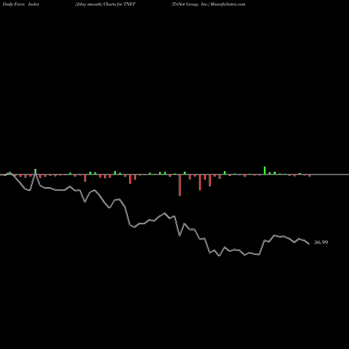 Force Index chart TriNet Group, Inc. TNET share USA Stock Exchange 