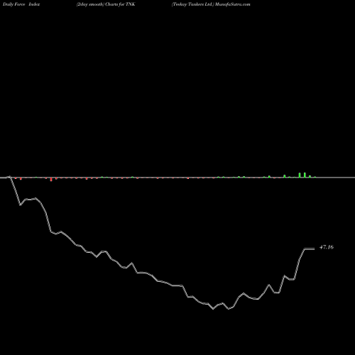 Force Index chart Teekay Tankers Ltd. TNK share USA Stock Exchange 