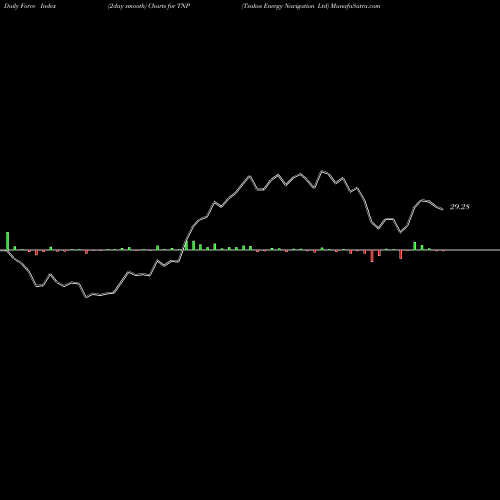 Force Index chart Tsakos Energy Navigation Ltd TNP share USA Stock Exchange 
