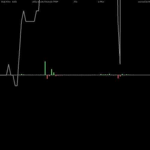 Force Index chart Tonix Pharmaceuticals Holding Corp. TNXP share USA Stock Exchange 