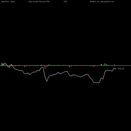 Force Index chart Toll Brothers, Inc. TOL share USA Stock Exchange 