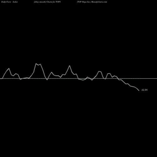 Force Index chart TOP Ships Inc. TOPS share USA Stock Exchange 