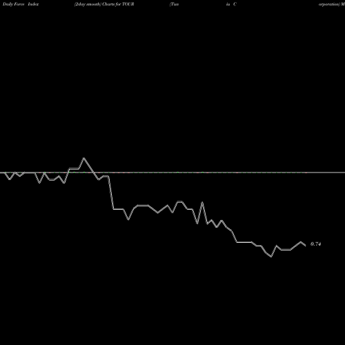 Force Index chart Tuniu Corporation TOUR share USA Stock Exchange 