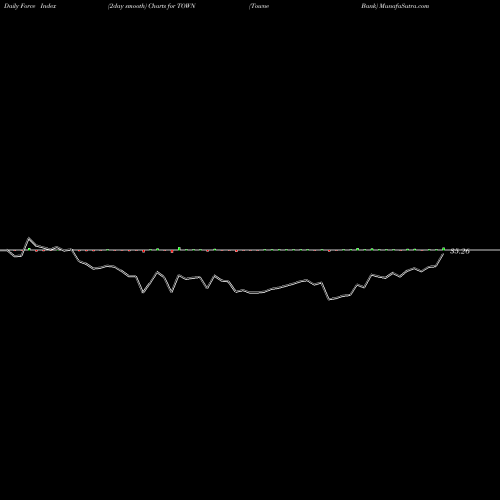 Force Index chart Towne Bank TOWN share USA Stock Exchange 