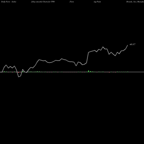 Force Index chart Turning Point Brands, Inc. TPB share USA Stock Exchange 