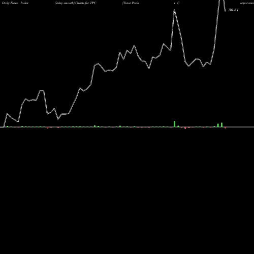 Force Index chart Tutor Perini Corporation TPC share USA Stock Exchange 