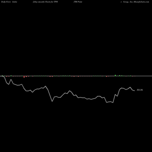 Force Index chart TRI Pointe Group, Inc. TPH share USA Stock Exchange 
