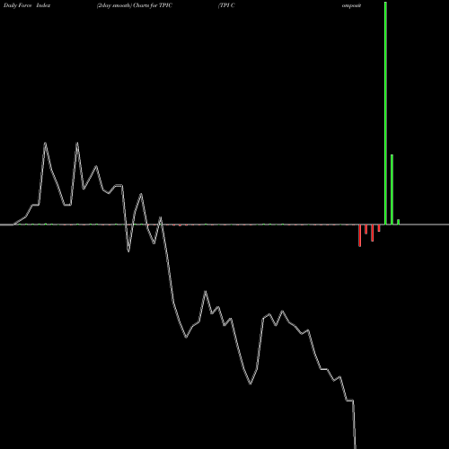 Force Index chart TPI Composites, Inc. TPIC share USA Stock Exchange 