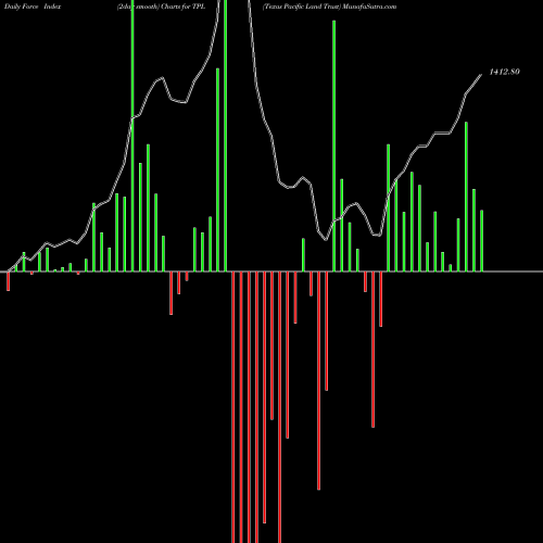 Force Index chart Texas Pacific Land Trust TPL share USA Stock Exchange 