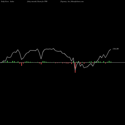 Force Index chart Tapestry, Inc. TPR share USA Stock Exchange 