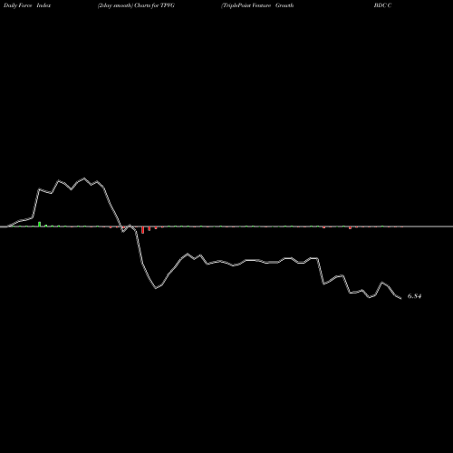 Force Index chart TriplePoint Venture Growth BDC Corp. TPVG share USA Stock Exchange 