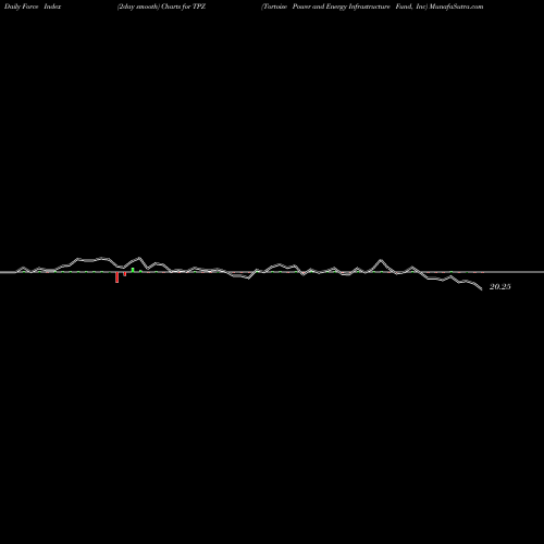 Force Index chart Tortoise Power And Energy Infrastructure Fund, Inc TPZ share USA Stock Exchange 
