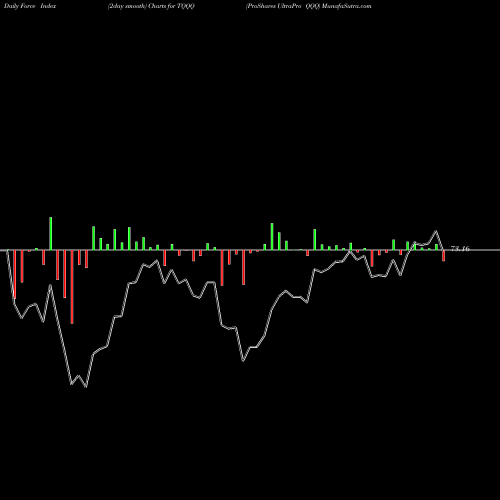 Force Index chart ProShares UltraPro QQQ TQQQ share USA Stock Exchange 