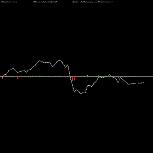 Force Index chart Tootsie Roll Industries, Inc. TR share USA Stock Exchange 