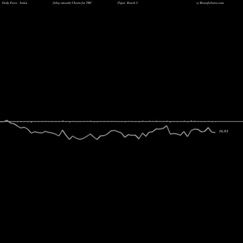 Force Index chart Tejon Ranch Co TRC share USA Stock Exchange 