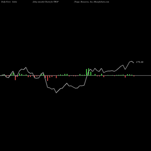 Force Index chart Targa Resources, Inc. TRGP share USA Stock Exchange 
