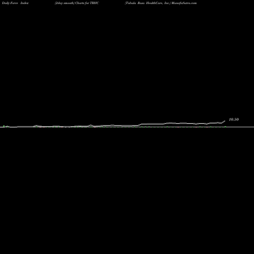 Force Index chart Tabula Rasa HealthCare, Inc. TRHC share USA Stock Exchange 