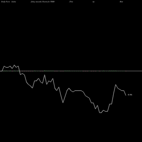 Force Index chart Trinity Biotech Plc TRIB share USA Stock Exchange 