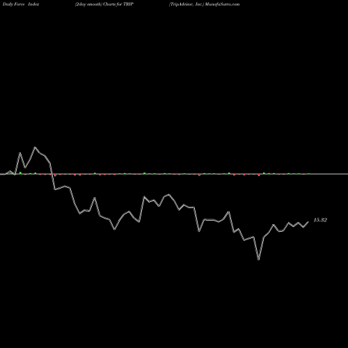 Force Index chart TripAdvisor, Inc. TRIP share USA Stock Exchange 