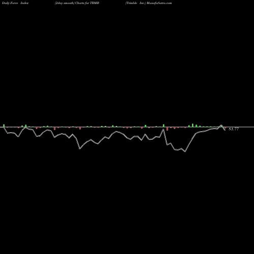 Force Index chart Trimble Inc. TRMB share USA Stock Exchange 